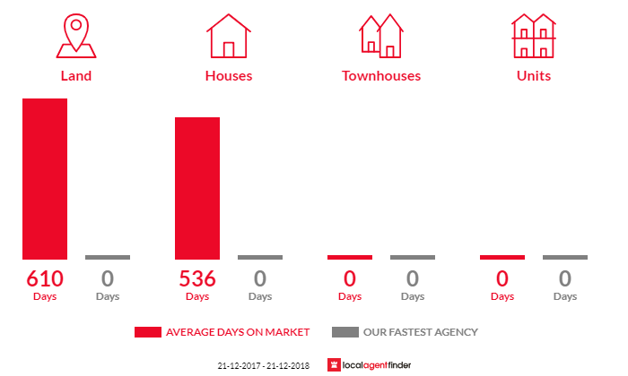 Average time to sell property in Lady Barron, TAS 7255