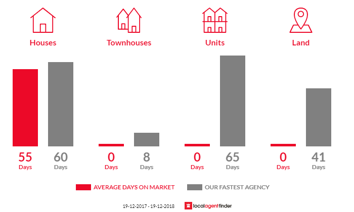 Average time to sell property in Ladysmith, NSW 2652