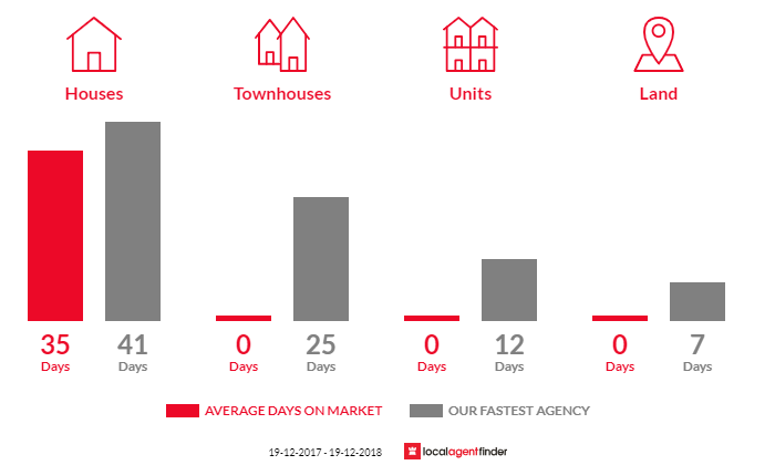 Average time to sell property in Laffing Waters, NSW 2795