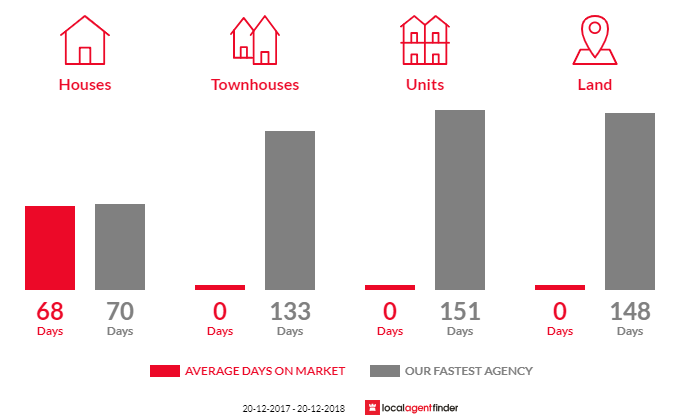 Average time to sell property in Laguna Quays, QLD 4800