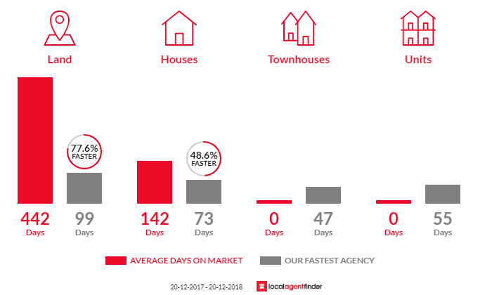 Average time to sell property in Laidley, QLD 4341