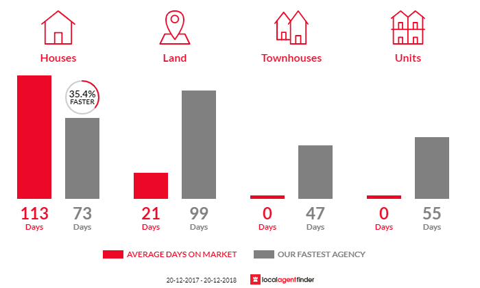 Average time to sell property in Laidley North, QLD 4341