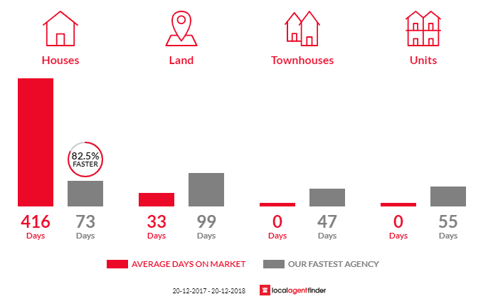 Average time to sell property in Laidley South, QLD 4341