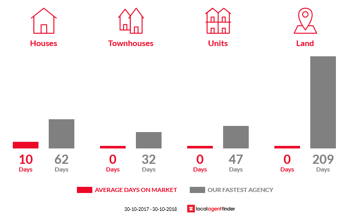 Average time to sell property in Lake Goldsmith, VIC 3373