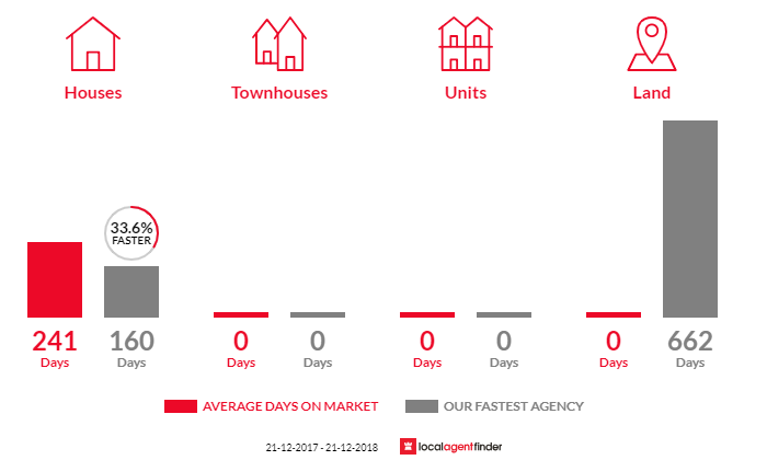 Average time to sell property in Lake Grace, WA 6353