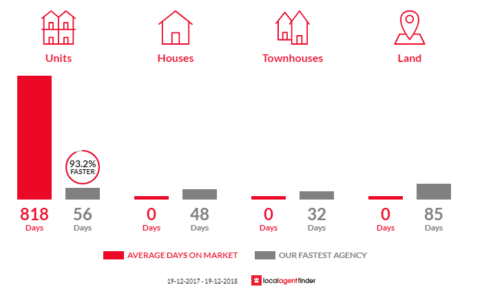 Average time to sell property in Lake Hume Village, NSW 3691