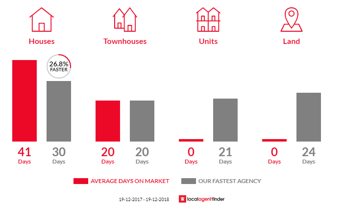 Average time to sell property in Lakelands, NSW 2282