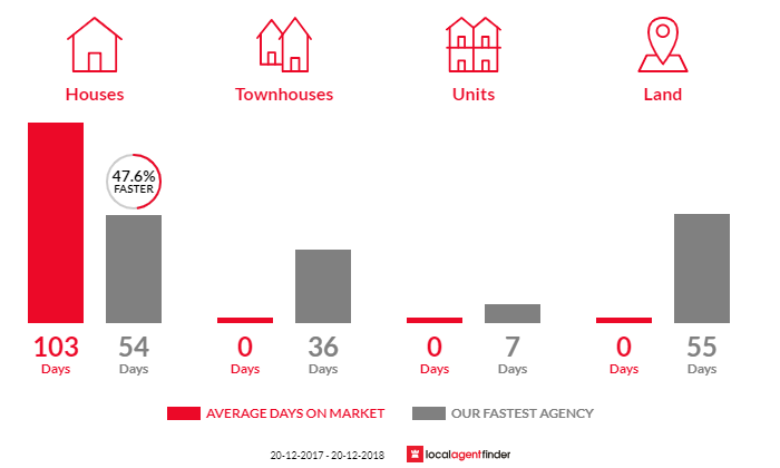 Average time to sell property in Lakesland, NSW 2572