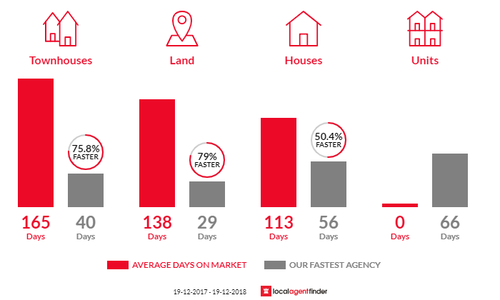 Average time to sell property in Lakewood, NSW 2443
