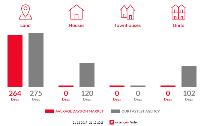 Average time to sell property in Lalla, TAS 7267