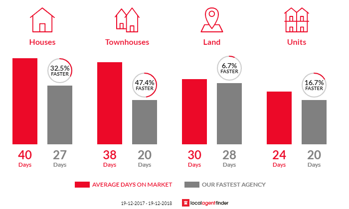 Average time to sell property in Lambton, NSW 2299