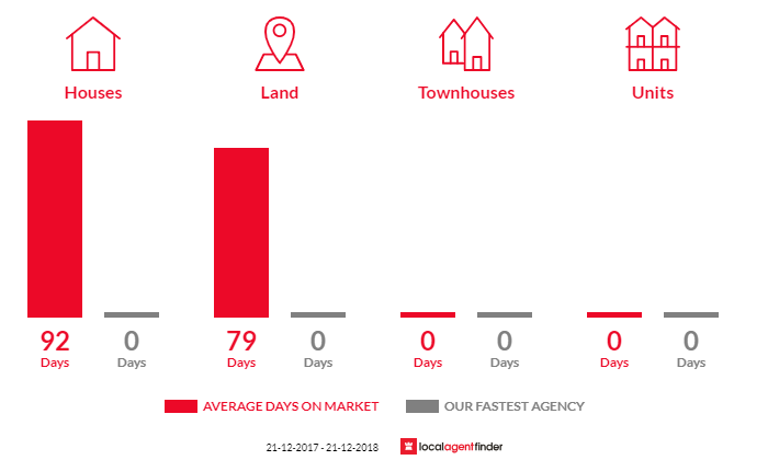 Average time to sell property in Lameroo, SA 5302