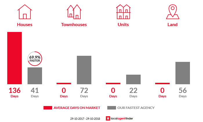 Average time to sell property in Lamington, QLD 4285