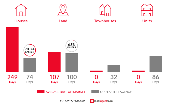 Average time to sell property in Lancelin, WA 6044