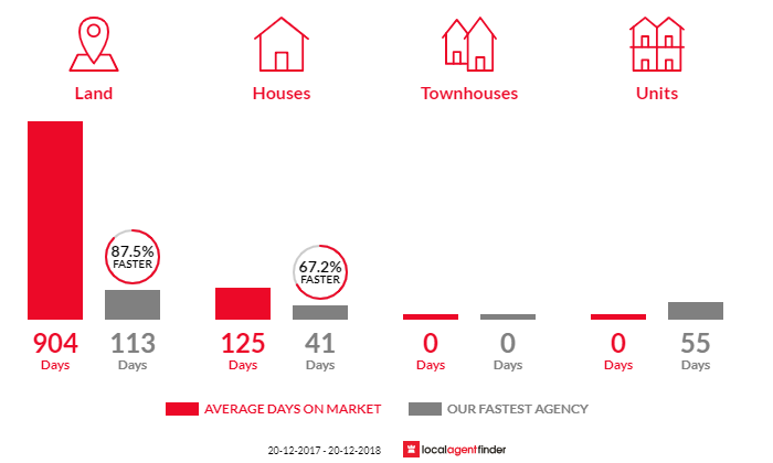 Average time to sell property in Lanefield, QLD 4340