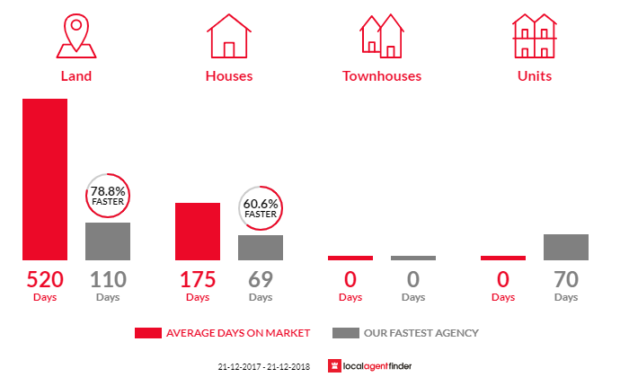 Average time to sell property in Lanena, TAS 7275