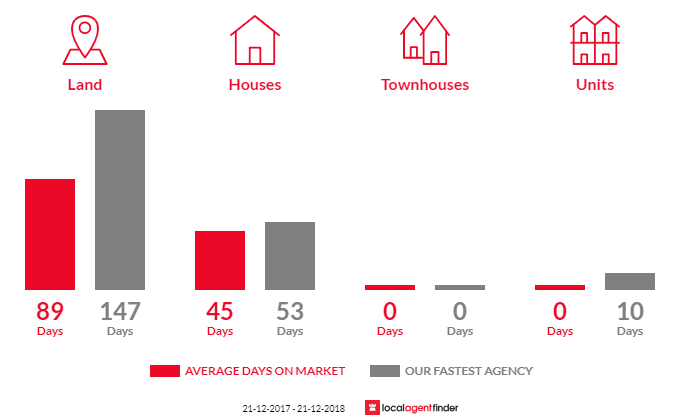 Average time to sell property in Langhorne Creek, SA 5255