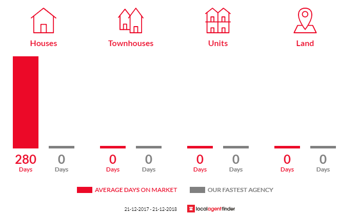Average time to sell property in Langkoop, VIC 3318