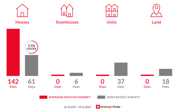 Average time to sell property in Lanitza, NSW 2460