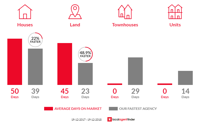 Average time to sell property in Lansdowne, NSW 2430