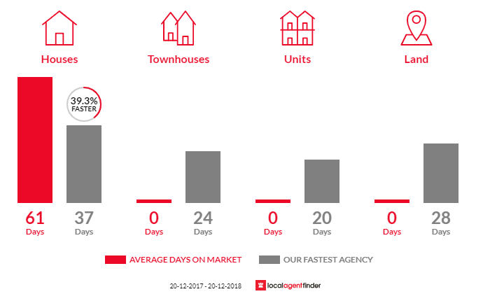 Average time to sell property in Lapstone, NSW 2773