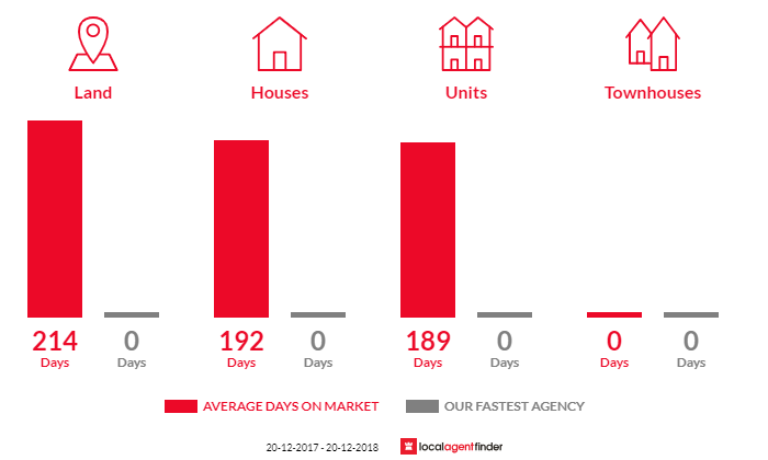 Average time to sell property in Larapinta, NT 0875