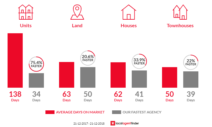 Average time to sell property in Largs Bay, SA 5016
