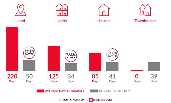 Average time to sell property in Largs North, SA 5016