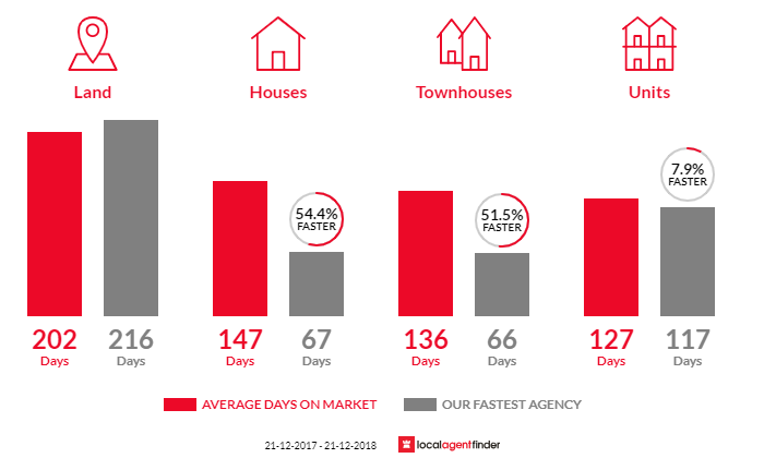 Average time to sell property in Latrobe, TAS 7307