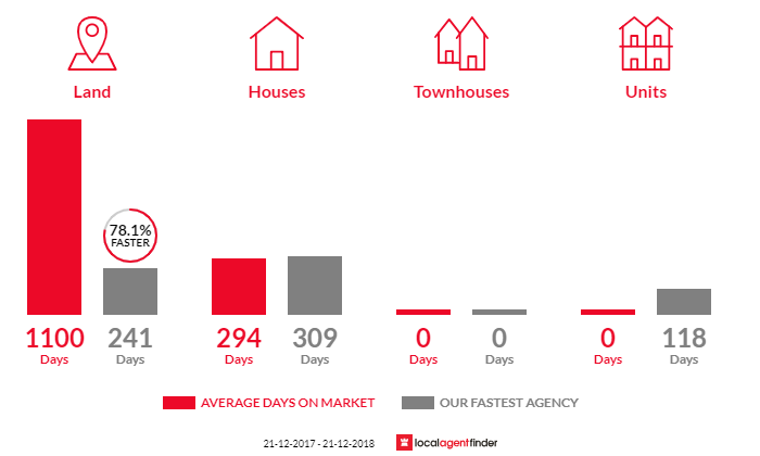 Average time to sell property in Laura, SA 5480