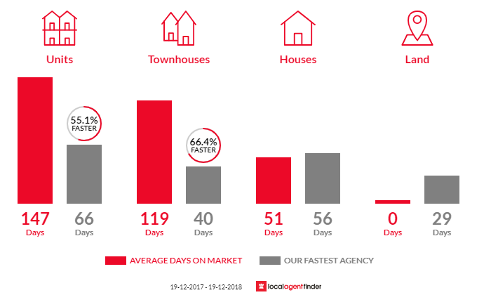 Average time to sell property in Laurieton, NSW 2443