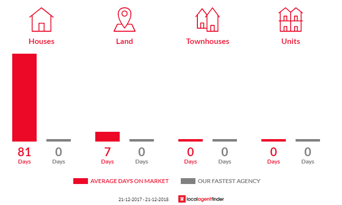 Average time to sell property in Laverton, WA 6440