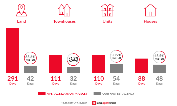 Average time to sell property in Lavington, NSW 2641
