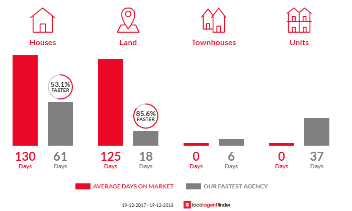 Average time to sell property in Lawrence, NSW 2460