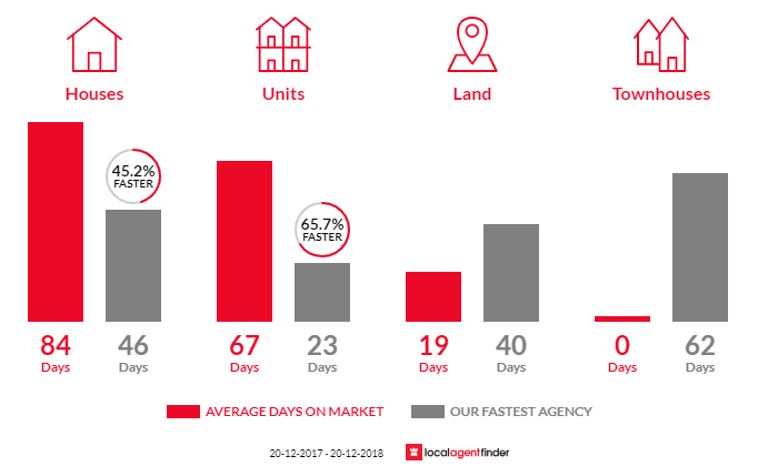 Average time to sell property in Lawson, NSW 2783