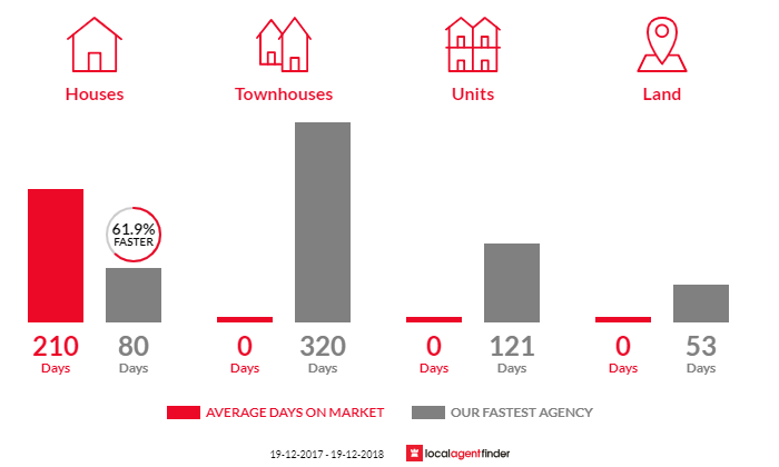 Average time to sell property in Leadville, NSW 2844