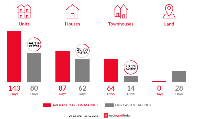 Average time to sell property in Leanyer, NT 0812
