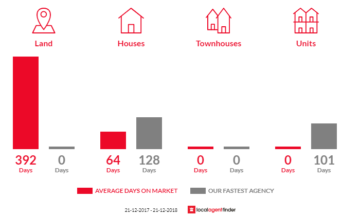Average time to sell property in Lebrina, TAS 7254