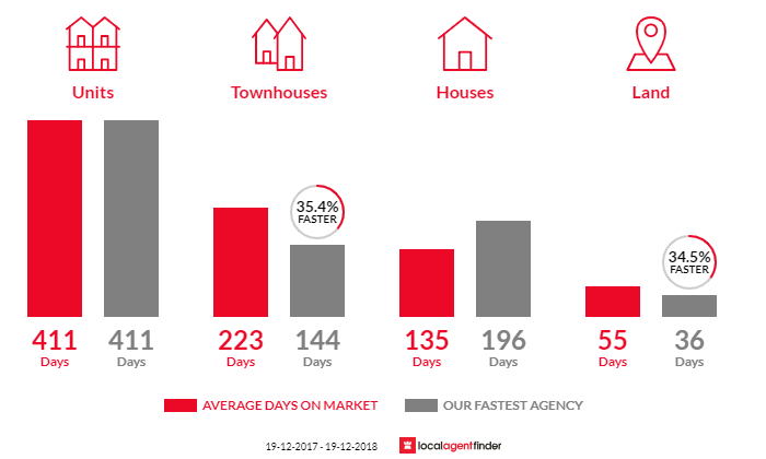 Average time to sell property in Leeton, NSW 2705