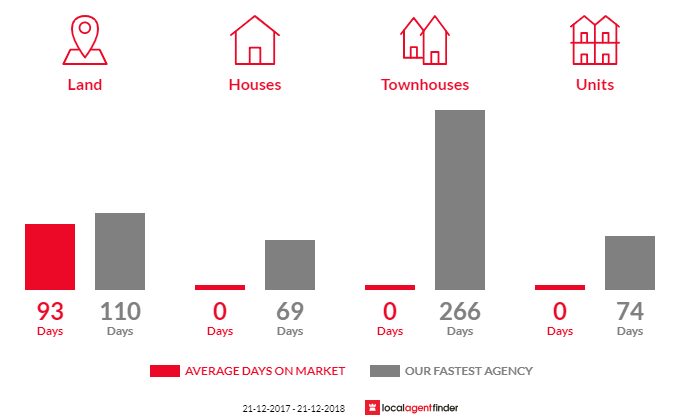 Average time to sell property in Lefroy, TAS 7252