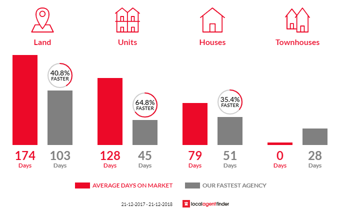 Average time to sell property in Legana, TAS 7277