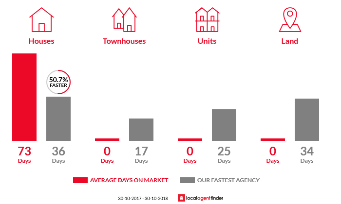 Average time to sell property in Leigh Creek, VIC 3352