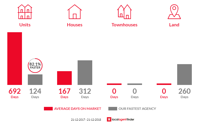 Average time to sell property in Leitchville, VIC 3567