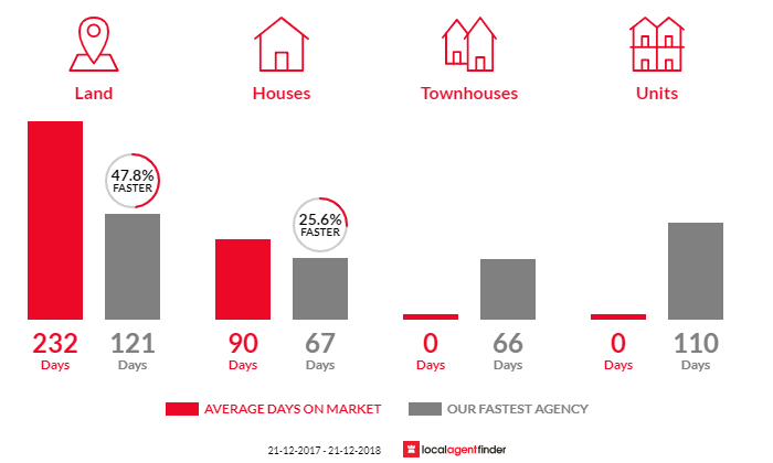 Average time to sell property in Leith, TAS 7315