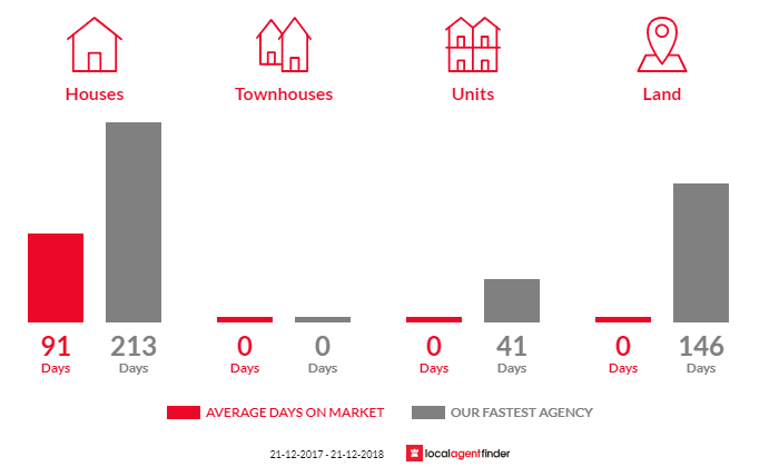 Average time to sell property in Lennard Brook, WA 6503