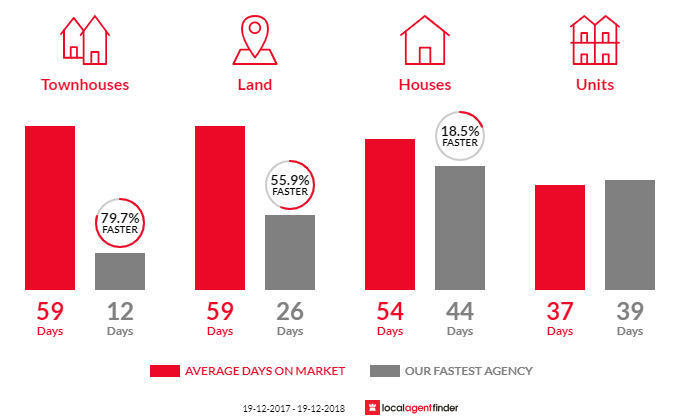 Average time to sell property in Lennox Head, NSW 2478