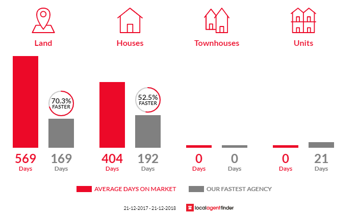 Average time to sell property in Lenswood, SA 5240