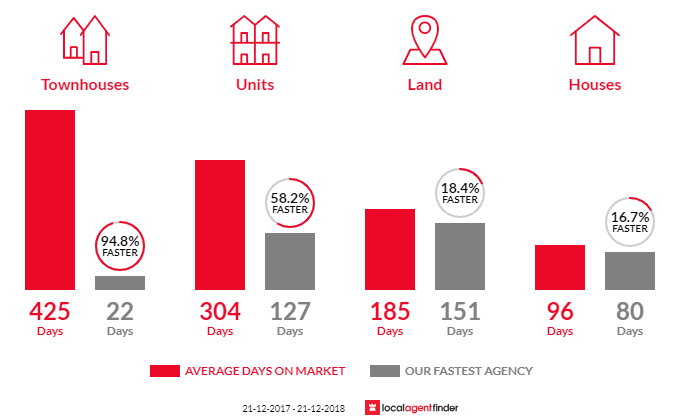 Average time to sell property in Leongatha, VIC 3953