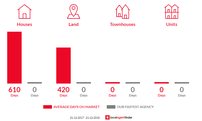 Average time to sell property in Leonora, WA 6438