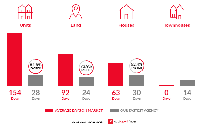 Average time to sell property in Leppington, NSW 2179